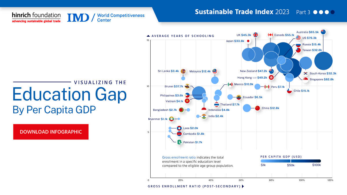 Education gap by per capita GDP infographic by Visual Capitalist