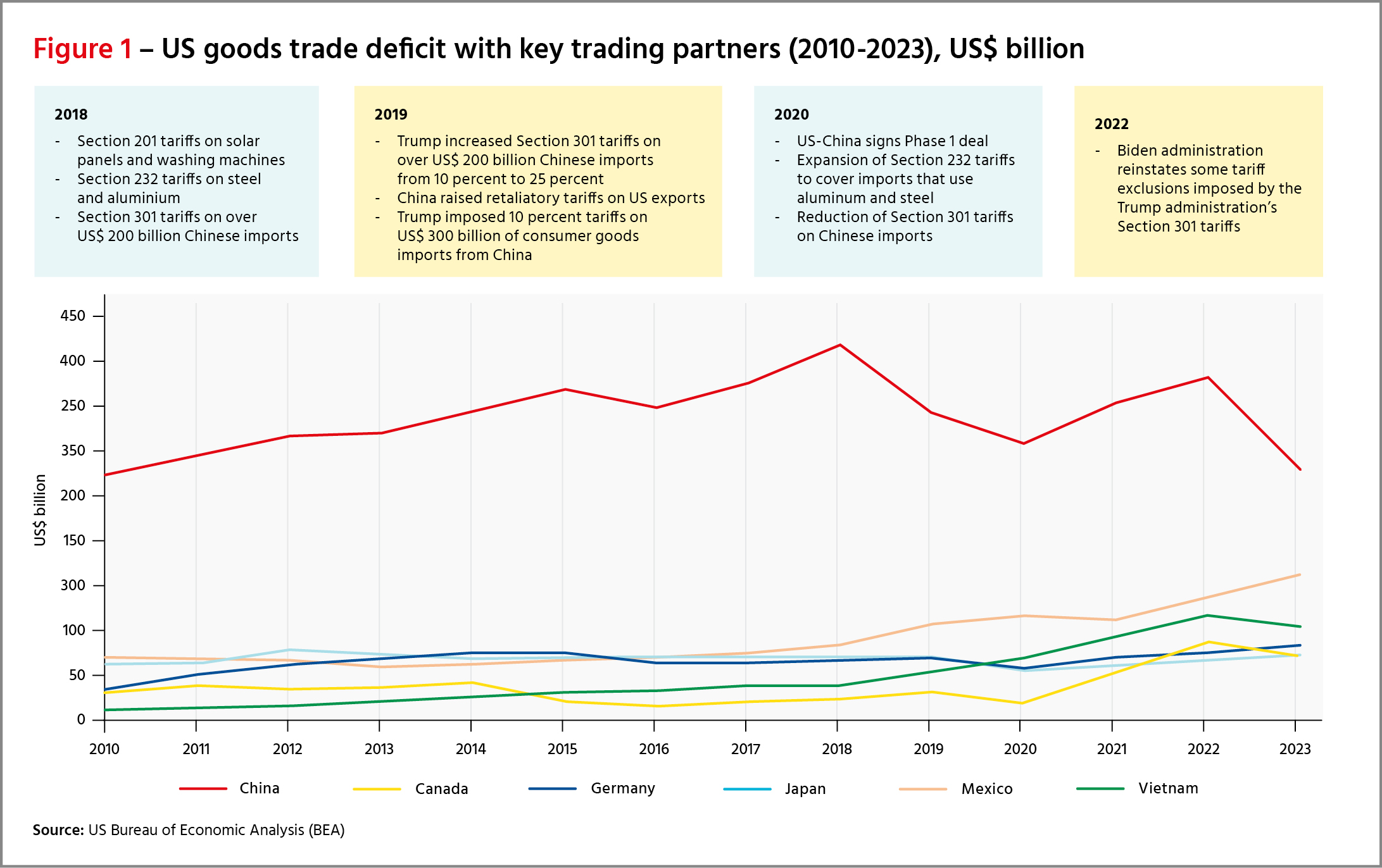 Figure 1 - US goods trade deficit with key trading partners (2010-2023, US$ billion)