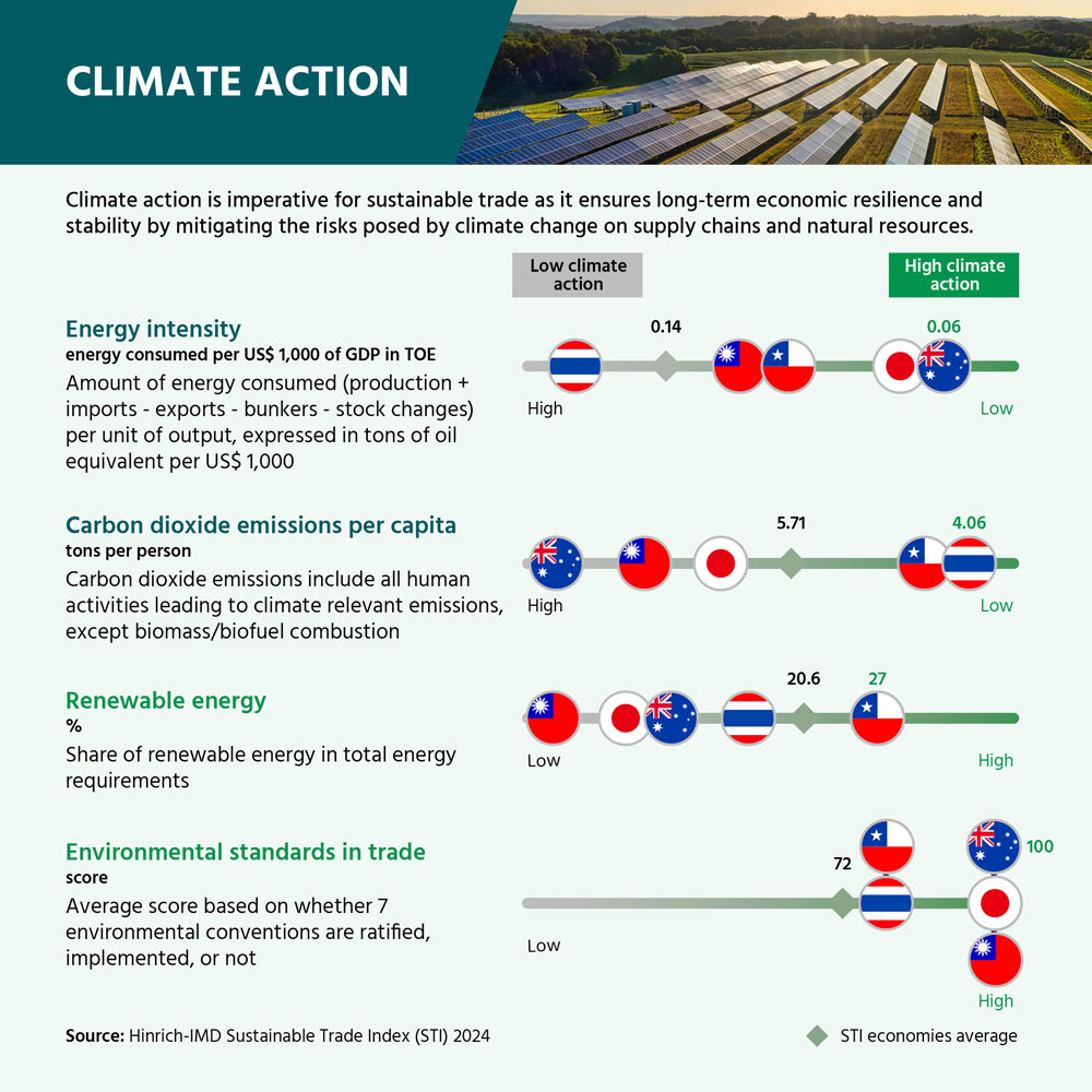 Climate action