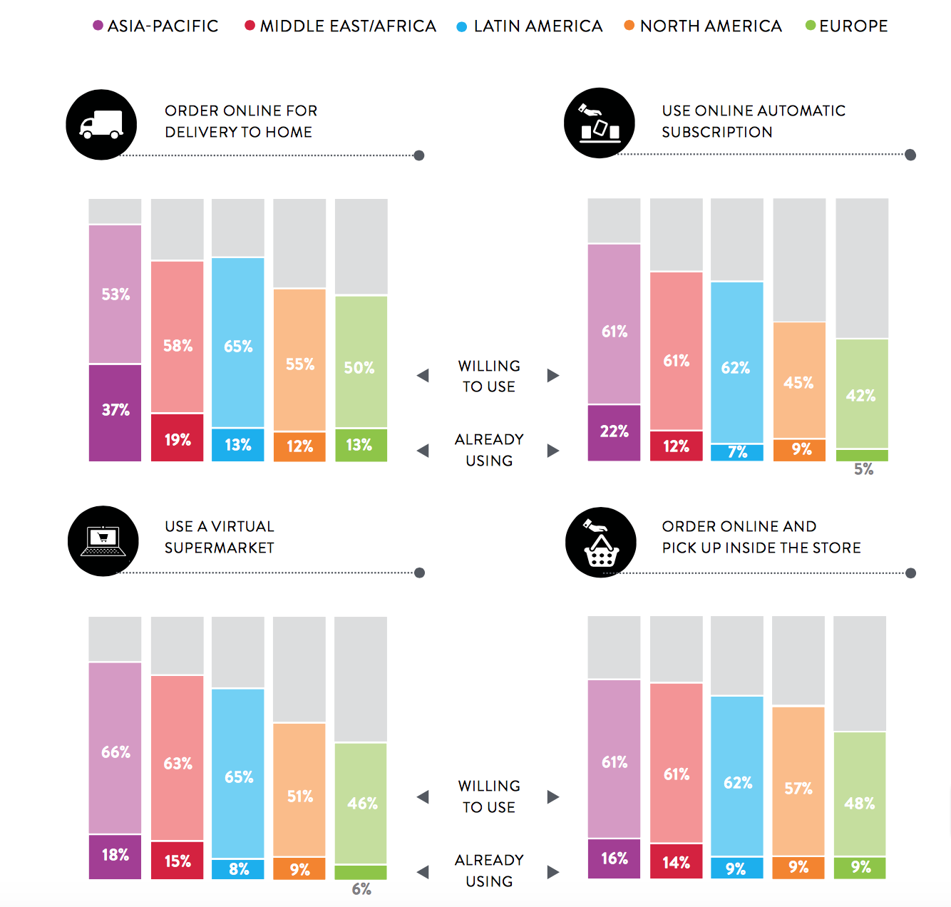 Growth of digital grocery shopping globally