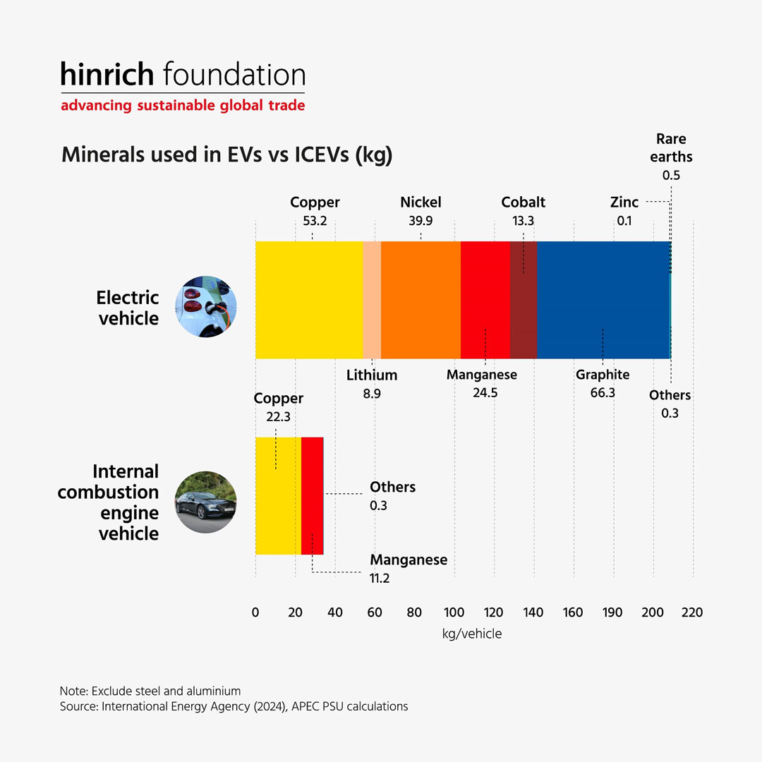 Minerals used in EVs vs ICEVs (kg)