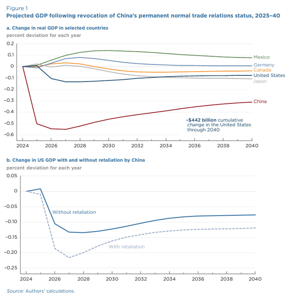 Figure 1: Projected GDP following revocation of China's permanent normal trade relations status, 2025-40