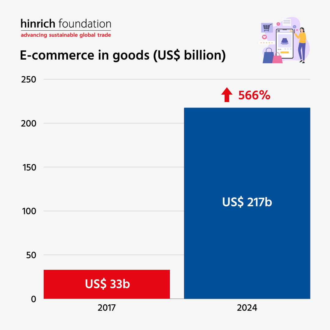 E-commerce in goods (US$ billion)