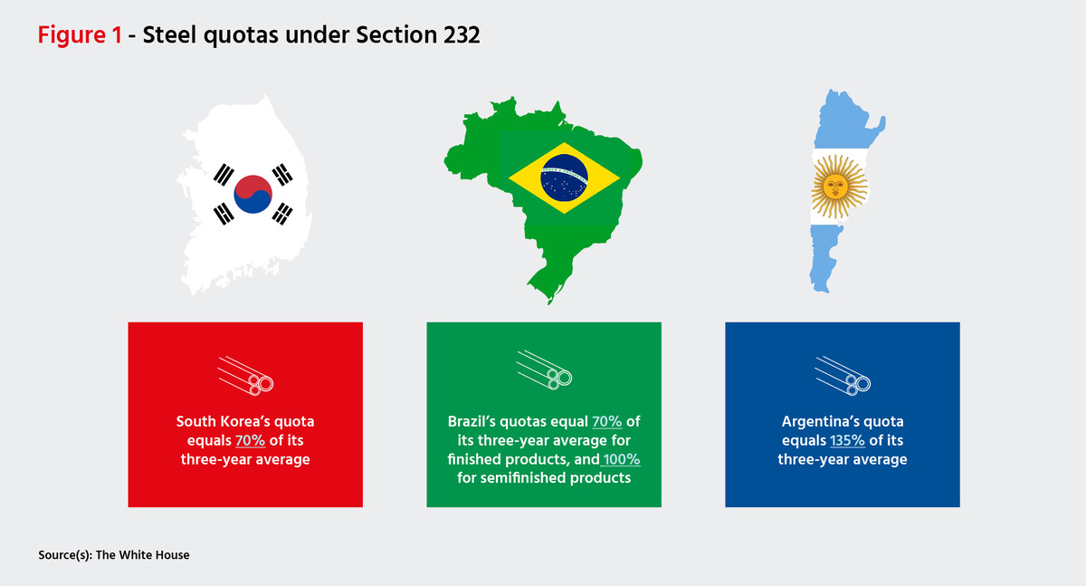 Figure 1 Steel Quotas Under Section 232