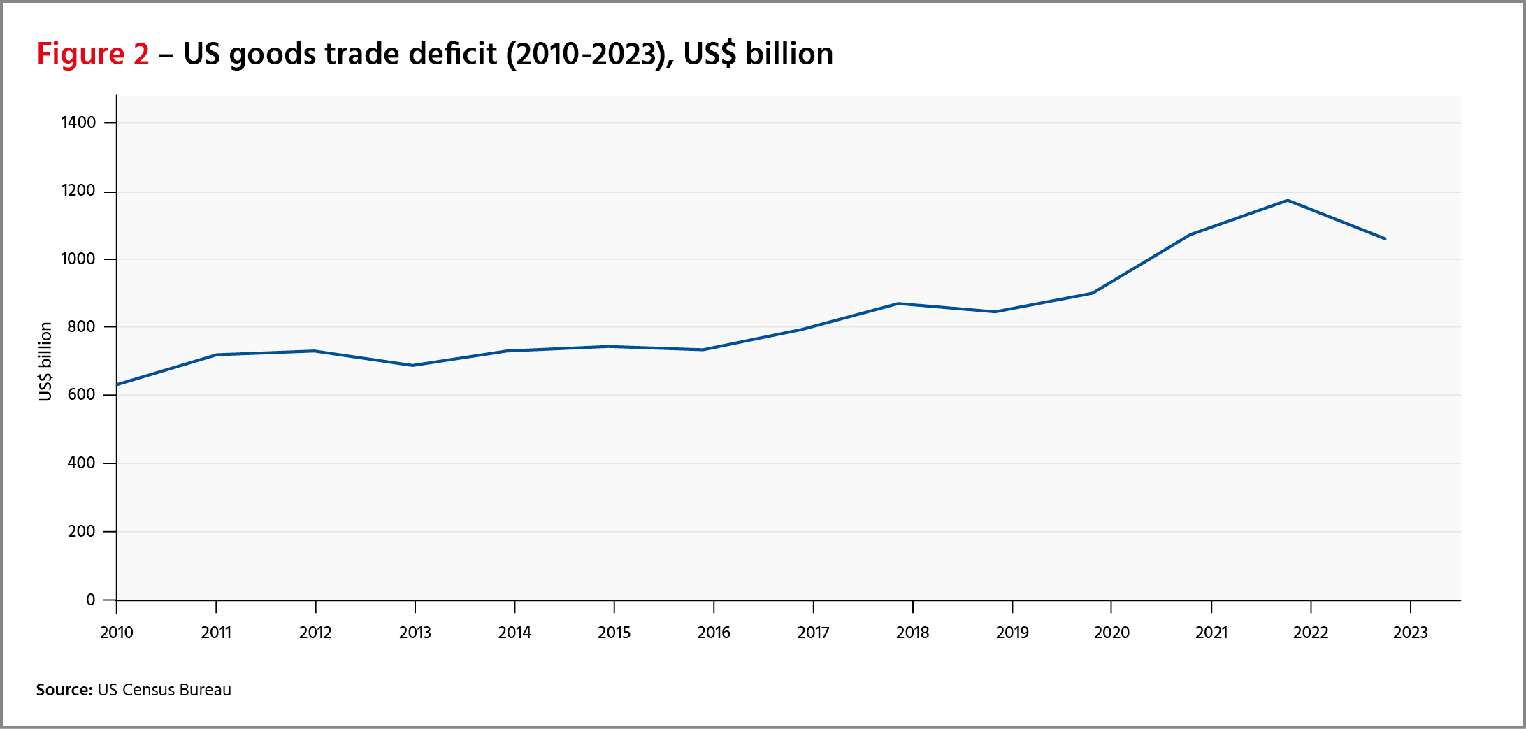 Figure 2 - US goods trade deficit (2010-2023, US$ billion)