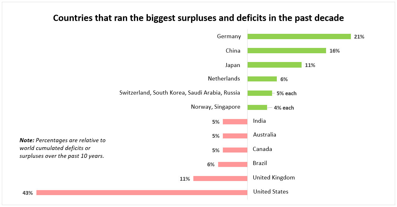 Bar Chart Trade Surplus Deficit By Country