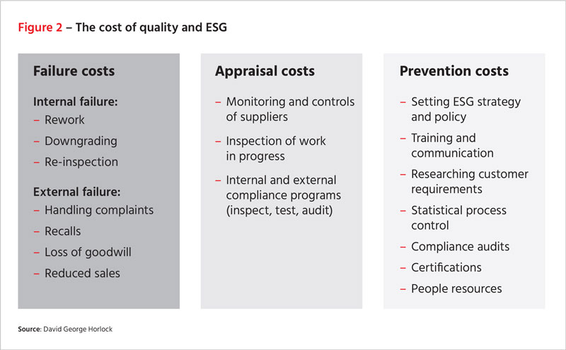 Figure 2: The cost of quality and ESG