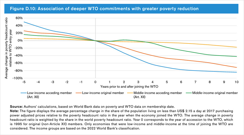 Figure D.10: Association of deeper WTO commitments with greater poverty reduction