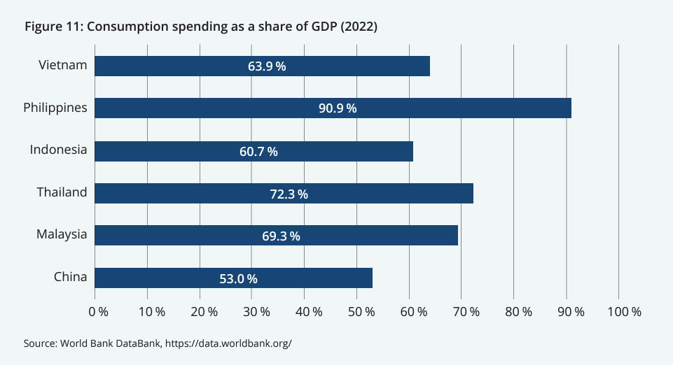 Figure 11: Consumption spending as a share of GDP