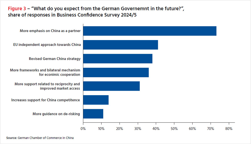 Figure 3: Share of responses in Business Confidence Survey 2024/5