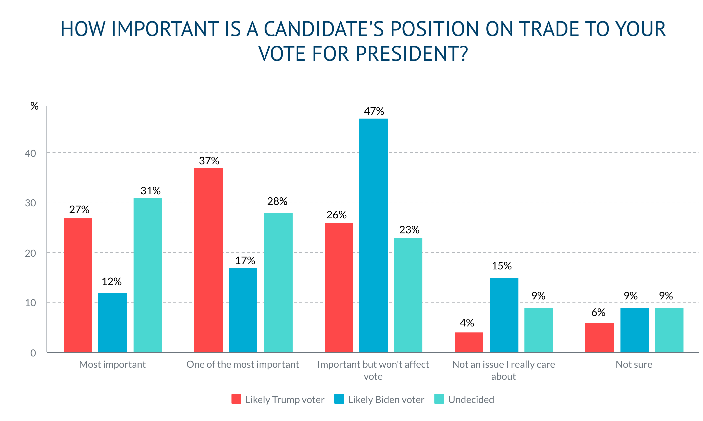 Q4 How Important is Trade to your vote