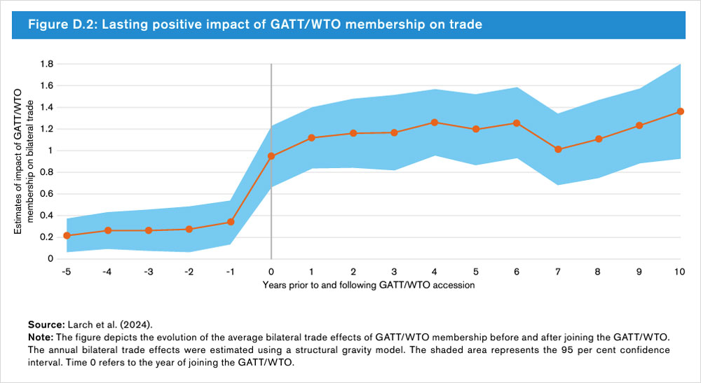 Figure D.2: Lasting positive impact of GATT/WTO membership on trade