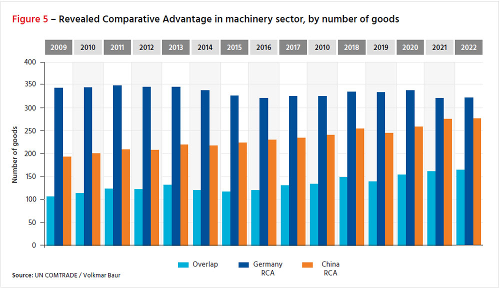 Figure 5: Revealed Comparative Advantage in machinery sector, by number of goods