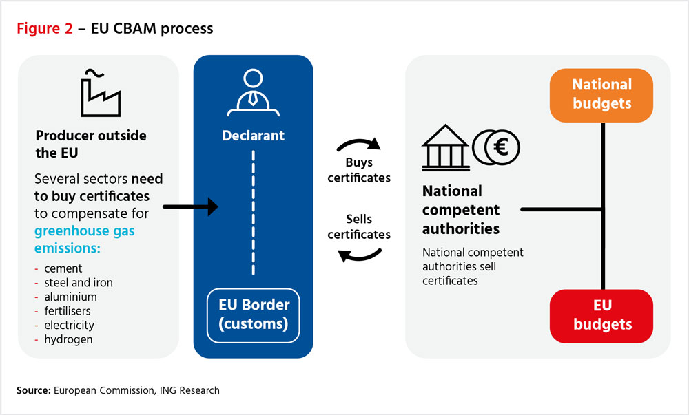 Figure 2: EU CBAM Process