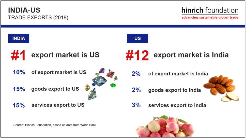 India Us Trade Exports Chart Hinrich Foundation
