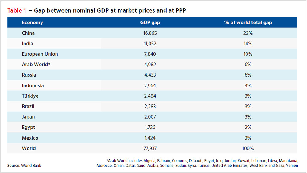 Table 1: Gap between nominal GDP at market prices and at PPP