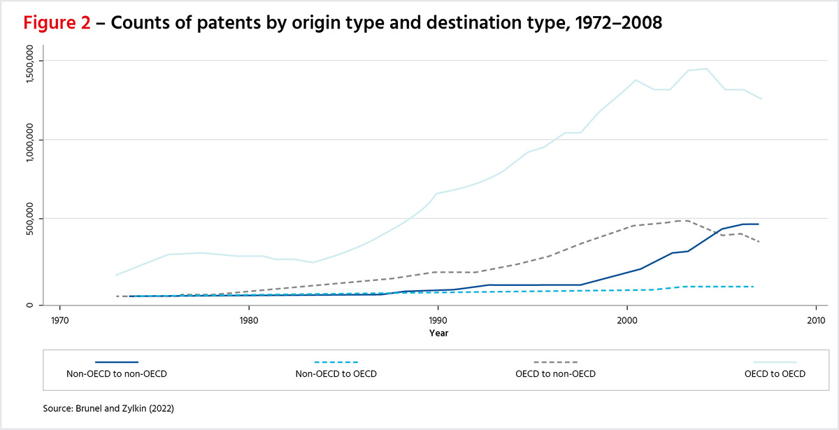 Figure 2 Counts Of Patents