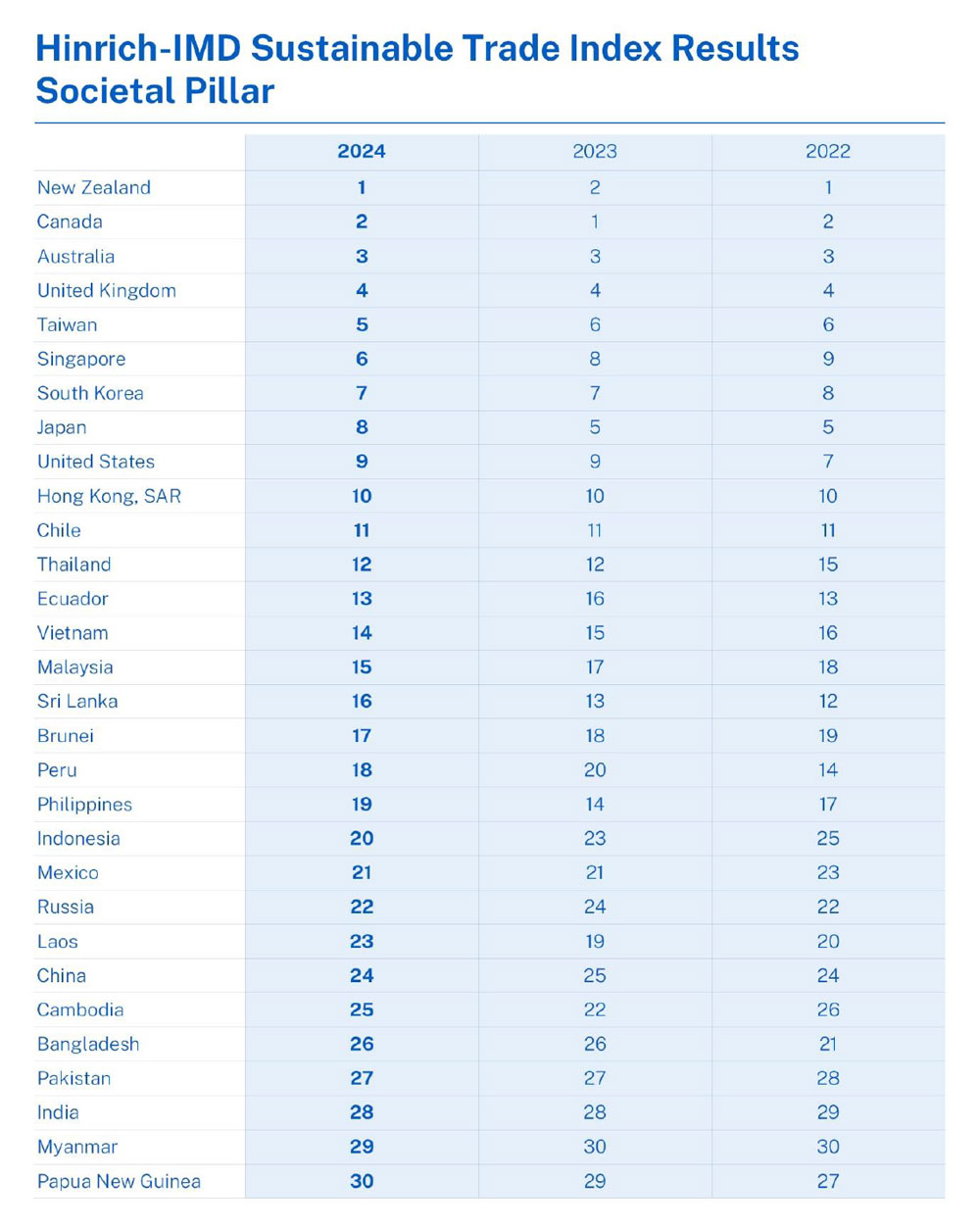 Sustainable Trade Index 2024 Societal Results