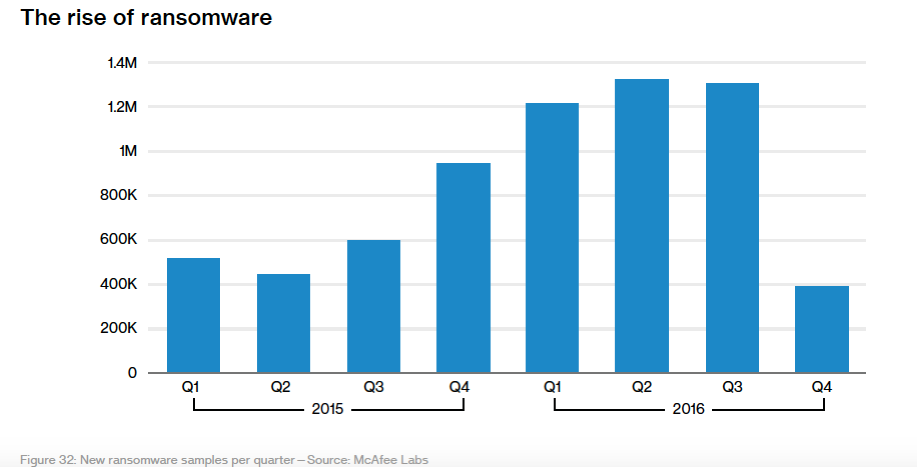 The rise of ransomware