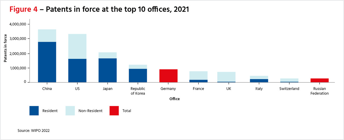 Figure 4 Patents In Force