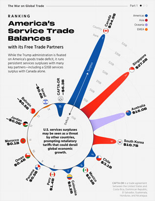 Ranking America's Service Trade Balances with its Free Trade Partners by Visual Capitalist