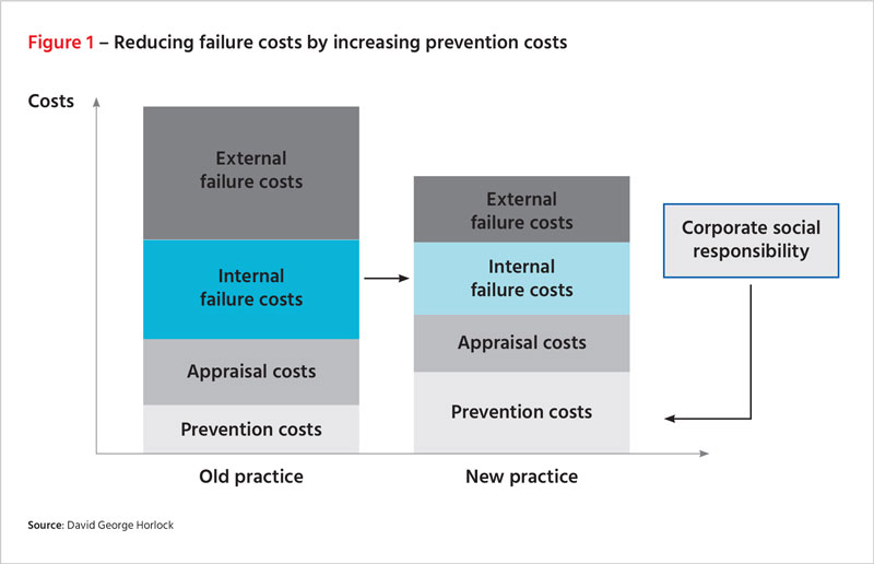 Figure 1: Reducing failure costs by increasing prevention costs