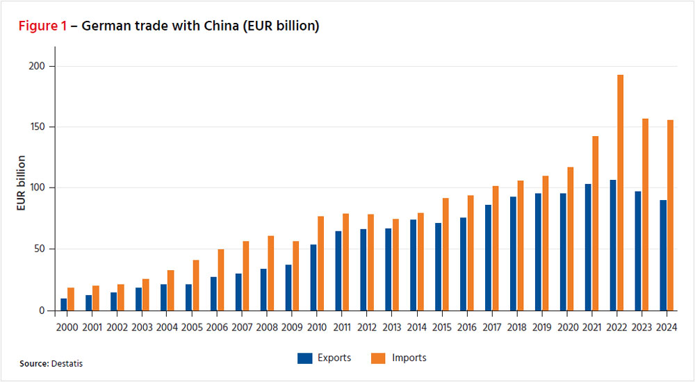 Figure 1: German trade with China (EUR billion)