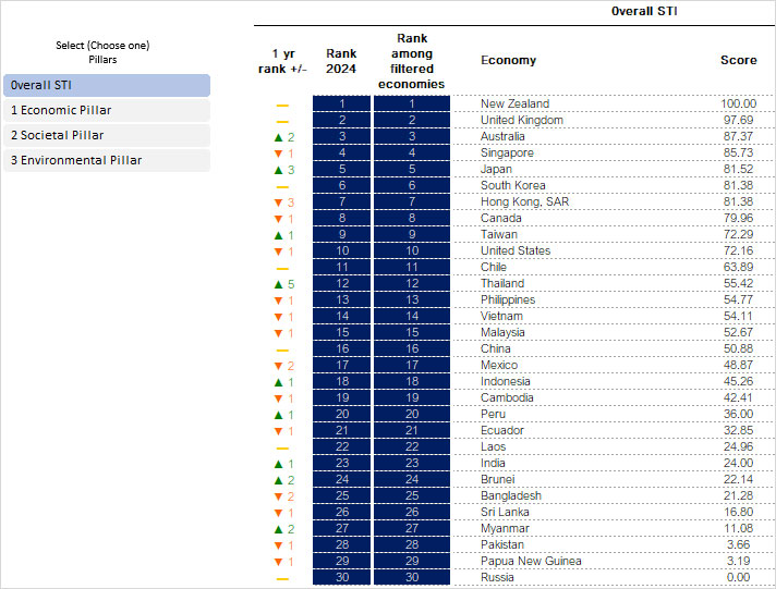 Overall Sustainable Trade Index Ranking