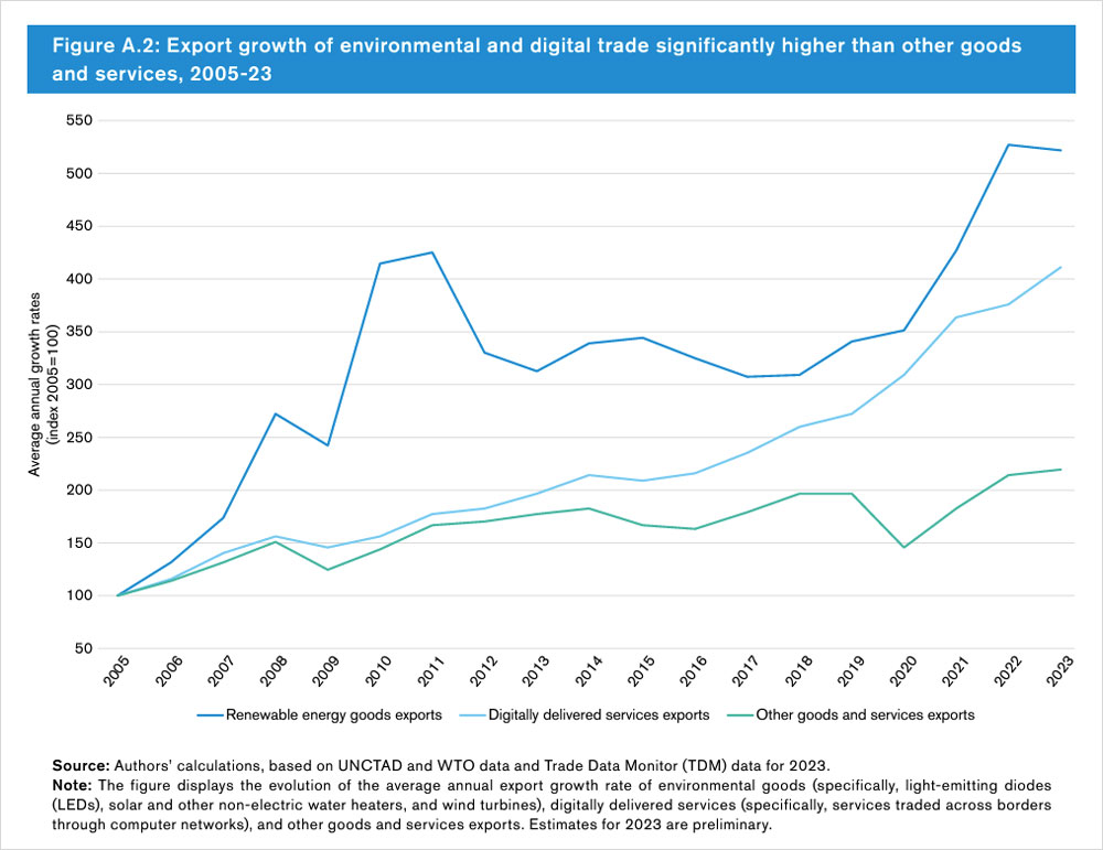 Figure A.2: Export growth of environmental and digital trade significantly higher than other goods and services, 2005-23