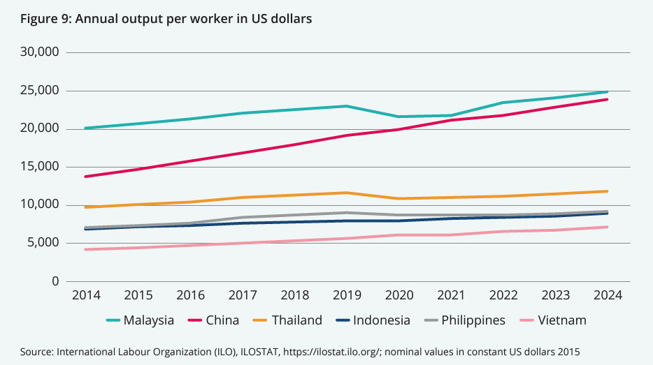 Figure 9: Annual output per worker in US dollars