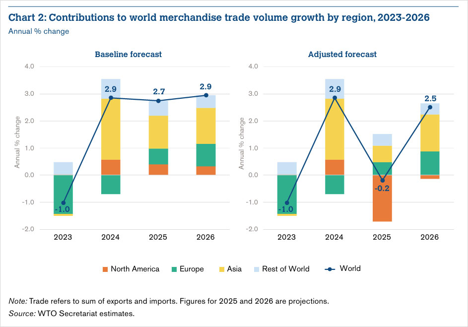 Chart 2: Contributions to world merchandise trade volume growth by region, 2023-2026