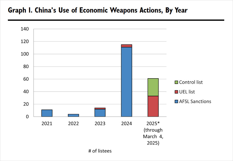 Graph 1: China's use of economic weapons actions, by year