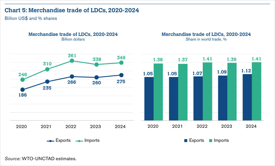 Chart 5: Merchandise trade of LDCs, 2020-2024