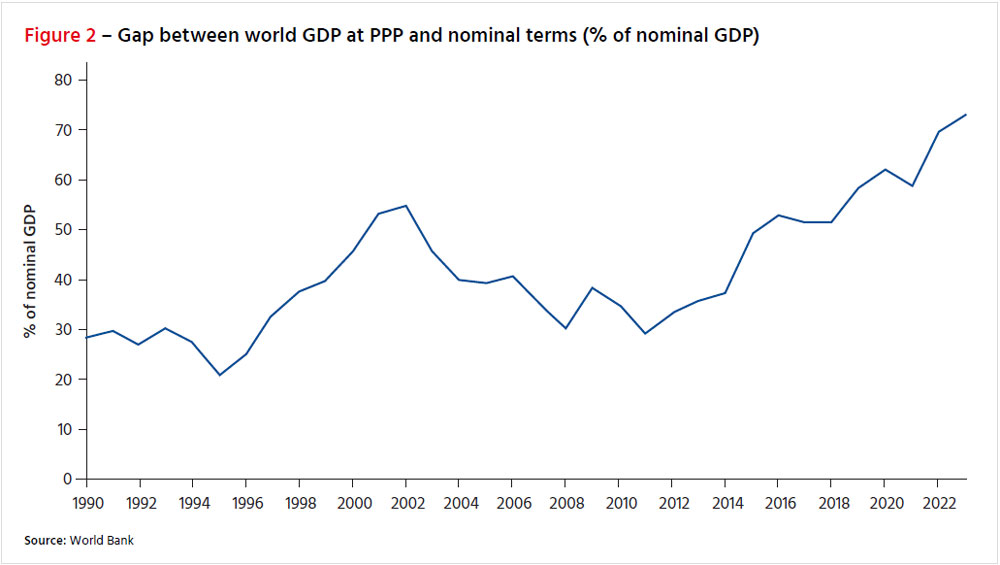 Figure 2: Gap between world GDP at PPP and nominal terms (% of nominal GDP)