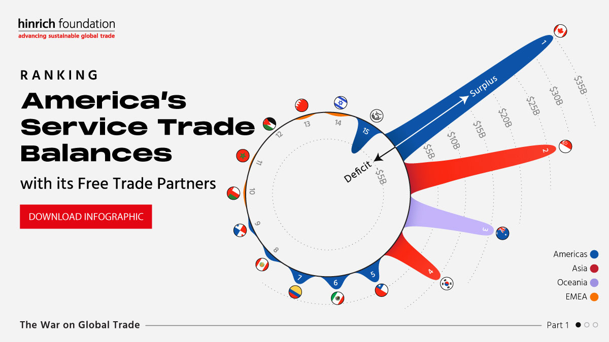 Ranking America's Service Trade Balances with its Free Trade Partners