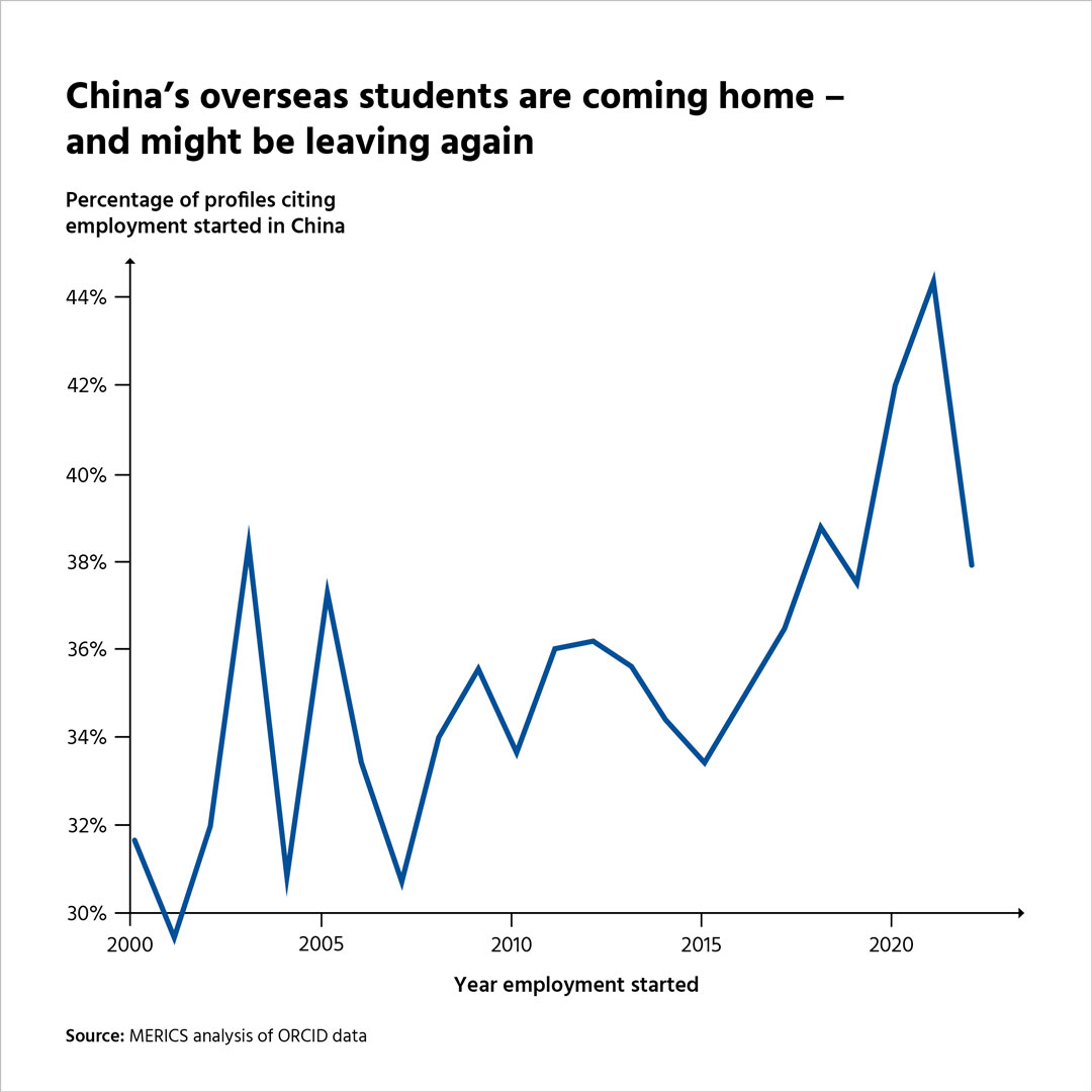 China's overseas students are coming home - and might be leaving again