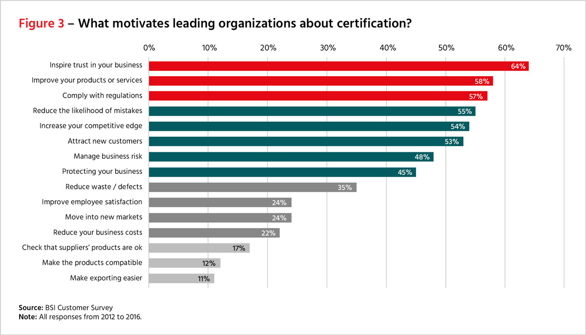 Figure 3 - What motivates leading organization about certification?