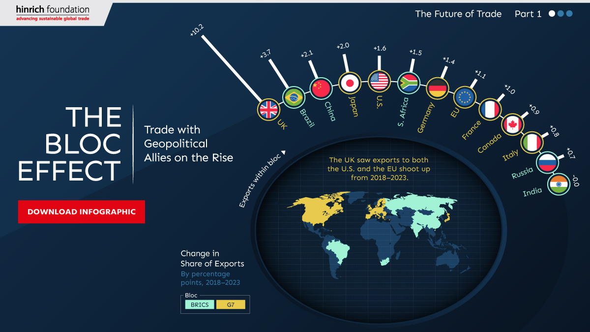 The bloc effect infographic by Visual Capitalist