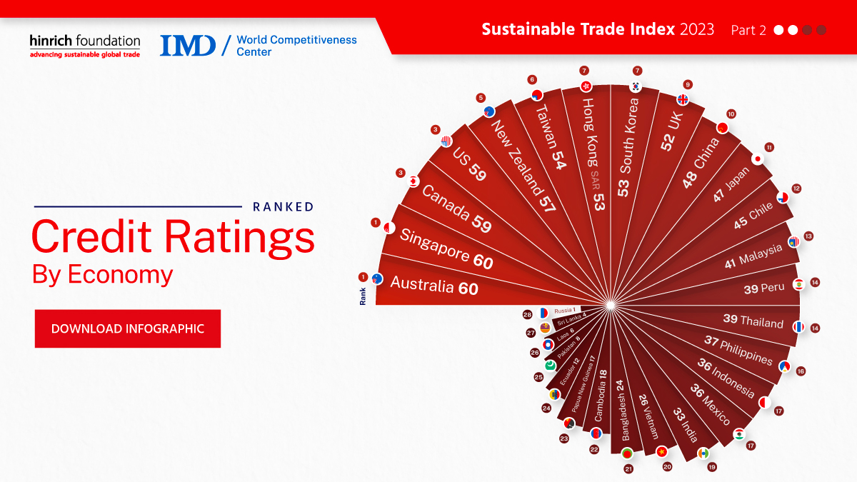 Credit ratings by economy infographic by Visual Capitalist