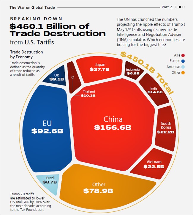 Breaking down US$450 billion of trade destruction from US tariffs