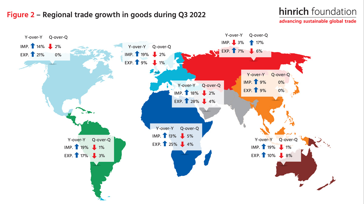 4 Takeaways From Unctad Global Trade Update 2022 Briefing Hinrich Foundation 3230