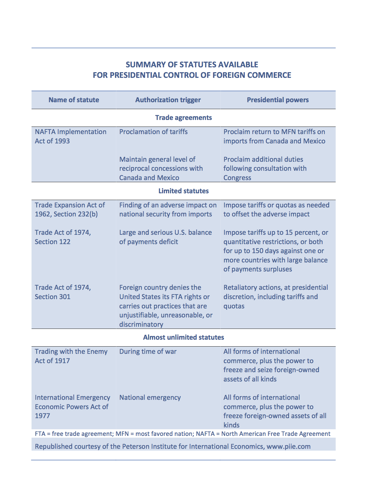 Summary of statutes available for presidential control of foreign commerce