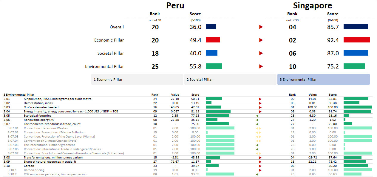 Peru and Singapore score comparison