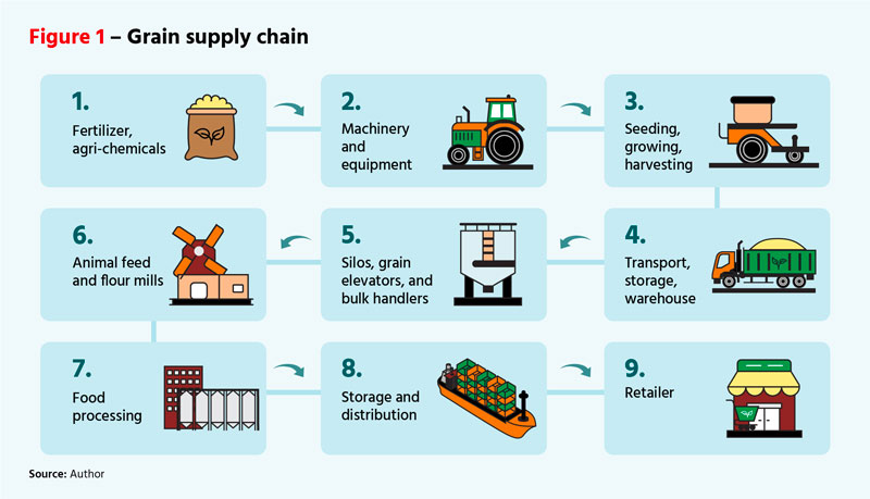 Figure 1: Grain supply chain