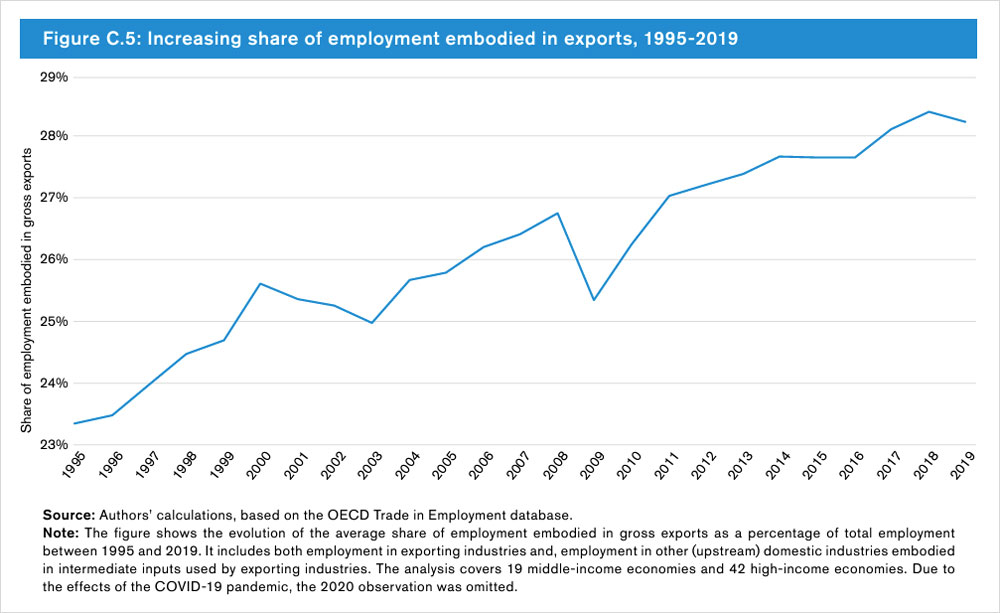 Figure C.5: Increasing share of employment embodied in exports, 1995-2019