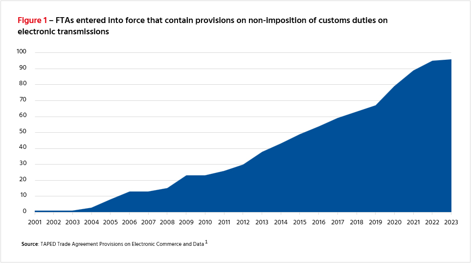 FTAs entered into force that contain provisions on non-imposition nof custom duties on electronic transmissions