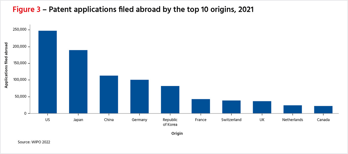 Figure 3 Patent Applications Top 10 Origins