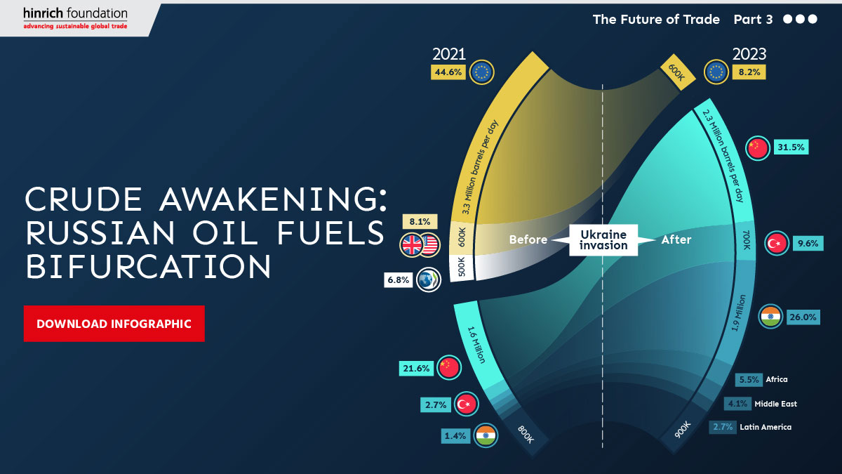 Crude awakening: Russian oil fuels bifurcation