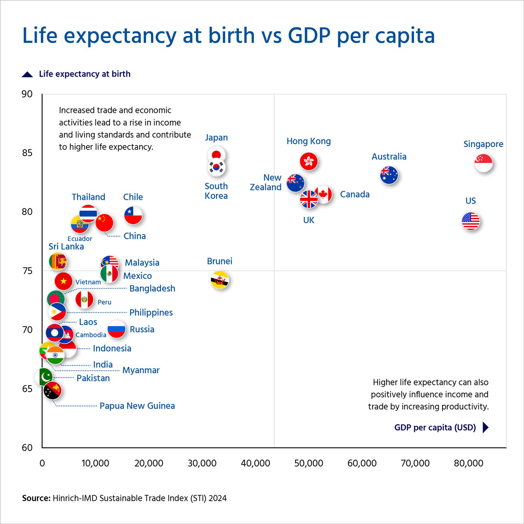 Life expectancy at birth vs GDP per capita