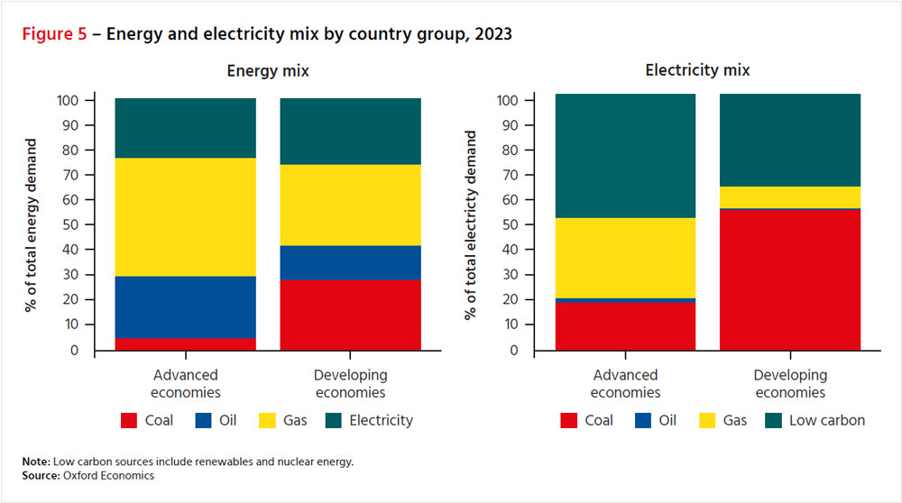Figure 5: Energy and electricity mix by country group, 2023